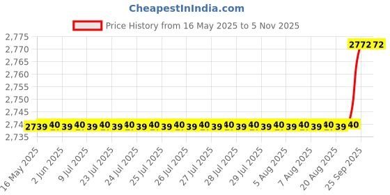 moglix.com Oscar 5D Beige Foot Mat For Mahindra Xylo Set oscar Price History Graph from 16 May 2025 to 4 Nov 2025