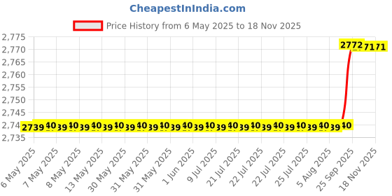 moglix.com Oscar 5D Beige Foot Mat For Maruti Suzuki Baleno New Set oscar Price History Graph from 6 May 2025 to 17 Nov 2025