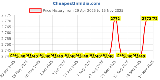 moglix.com Oscar 5D Beige Foot Mat For Maruti Suzuki Esteem Set oscar Price History Graph from 29 Apr 2025 to 15 Nov 2025