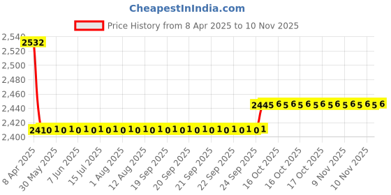 moglix.com Oscar 5D Beige Foot Mat For Maruti Suzuki Stingray Set oscar Price History Graph from 8 Apr 2025 to 9 Nov 2025