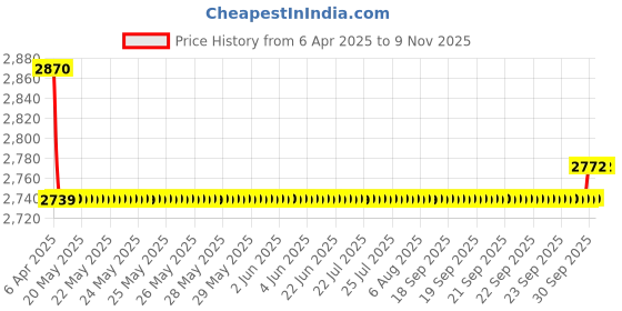 moglix.com Oscar 5D Beige Foot Mat For Maruti Suzuki Swift Dzire 2012-2014 Set oscar Price History Graph from 6 Apr 2025 to 8 Nov 2025
