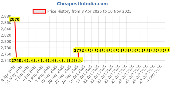 moglix.com Oscar 5D Beige Foot Mat For Skoda Octavia 2001-2010 Set oscar Price History Graph from 8 Apr 2025 to 9 Nov 2025