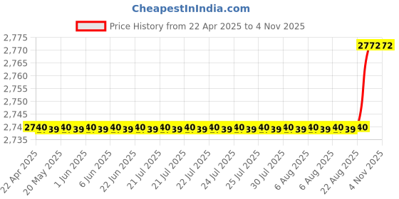 moglix.com Oscar 5D Beige Foot Mat For Tata Indigo 2002-2009 Set oscar Price History Graph from 22 Apr 2025 to 4 Nov 2025