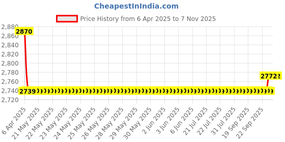 moglix.com Oscar 5D Beige Foot Mat For Tata Nano Set oscar Price History Graph from 6 Apr 2025 to 7 Nov 2025