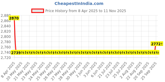 moglix.com Oscar 5D Beige Foot Mat For Tata Sumo Set oscar Price History Graph from 8 Apr 2025 to 11 Nov 2025