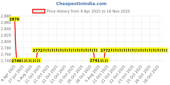 moglix.com Oscar 5D Beige Foot Mat For Tata Vista Tech Set oscar Price History Graph from 9 Apr 2025 to 16 Nov 2025
