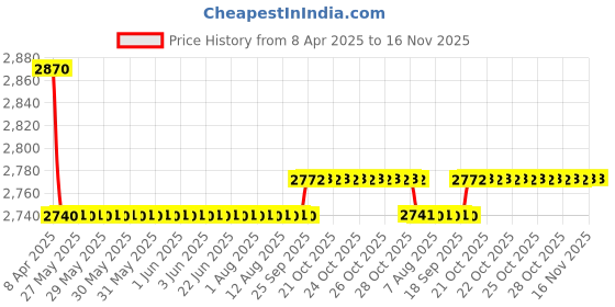 moglix.com Oscar 5D Beige Foot Mat For Toyota Etios Set oscar Price History Graph from 8 Apr 2025 to 16 Nov 2025