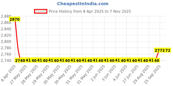 moglix.com Oscar 5D Black Foot Mat For Fiat Linea Set oscar Price History Graph from 8 Apr 2025 to 7 Nov 2025