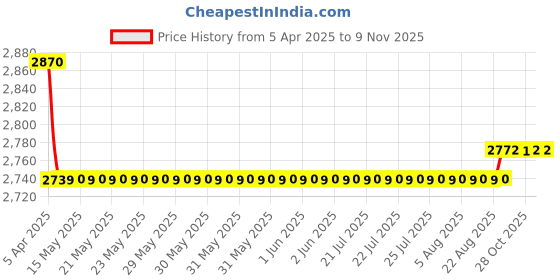 moglix.com Oscar 5D Black Foot Mat For Ford Classic Set oscar Price History Graph from 5 Apr 2025 to 7 Nov 2025