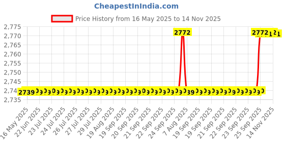 moglix.com Oscar 5D Black Foot Mat For Honda Accord Set oscar Price History Graph from 16 May 2025 to 14 Nov 2025