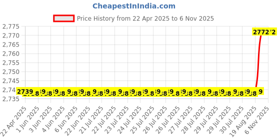 moglix.com Oscar 5D Black Foot Mat For Honda CR-V 2003-2007 Set oscar Price History Graph from 22 Apr 2025 to 6 Nov 2025