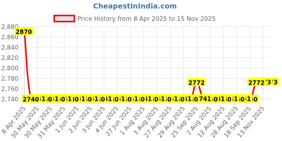 moglix.com Oscar 5D Black Foot Mat For Honda Jazz 2009-2013 Set oscar Price History Graph from 8 Apr 2025 to 13 Nov 2025