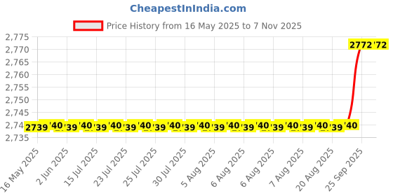 moglix.com Oscar 5D Black Foot Mat For Hyundai Eon Set oscar Price History Graph from 16 May 2025 to 6 Nov 2025
