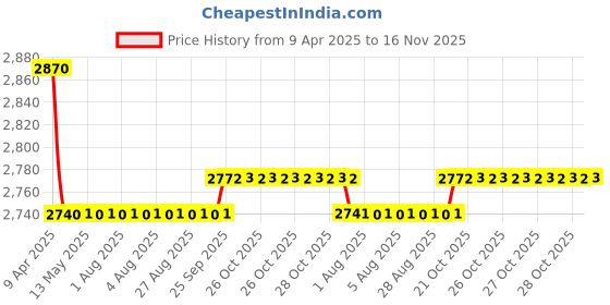 moglix.com Oscar 5D Black Foot Mat For Hyundai Getz Prime 2007-2010 Set oscar Price History Graph from 9 Apr 2025 to 16 Nov 2025