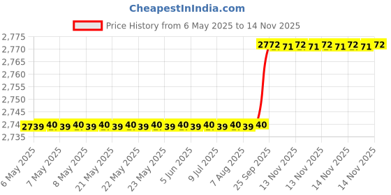 moglix.com Oscar 5D Black Foot Mat For Mahindra Verito Vibe CS Set oscar Price History Graph from 6 May 2025 to 13 Nov 2025