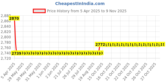 moglix.com Oscar 5D Black Foot Mat For Maruti Suzuki Alto 2000-2012 Set oscar Price History Graph from 5 Apr 2025 to 9 Nov 2025