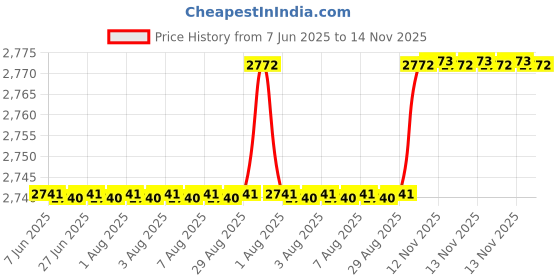 moglix.com Oscar 5D Black Foot Mat For Maruti Suzuki Celerio Set oscar Price History Graph from 7 Jun 2025 to 13 Nov 2025