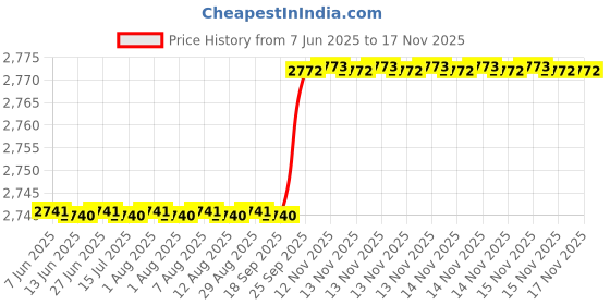 moglix.com Oscar 5D Black Foot Mat For Maruti Suzuki Eeco Set oscar Price History Graph from 7 Jun 2025 to 15 Nov 2025