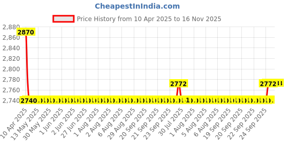 moglix.com Oscar 5D Black Foot Mat For Maruti Suzuki Swift Set oscar Price History Graph from 10 Apr 2025 to 14 Nov 2025