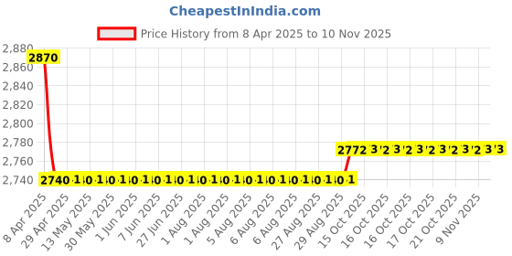 moglix.com Oscar 5D Black Foot Mat For Maruti Suzuki Wagon R 1999-2010 Set oscar Price History Graph from 8 Apr 2025 to 9 Nov 2025