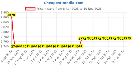 moglix.com Oscar 5D Black Foot Mat For Renault Fluence Set oscar Price History Graph from 8 Apr 2025 to 10 Nov 2025