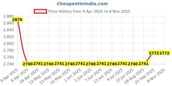moglix.com Oscar 5D Black Foot Mat For Renault Kwid Set oscar Price History Graph from 9 Apr 2025 to 8 Nov 2025