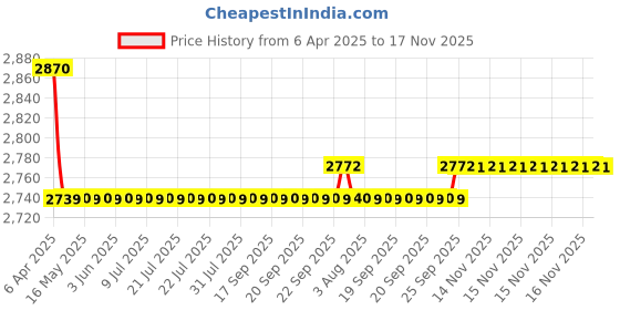 moglix.com Oscar 5D Black Foot Mat For Renault Pulse Set oscar Price History Graph from 6 Apr 2025 to 17 Nov 2025