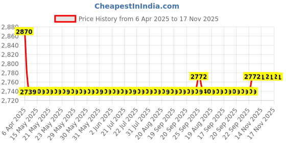 moglix.com Oscar 5D Black Foot Mat For Tata Aria Set oscar Price History Graph from 6 Apr 2025 to 16 Nov 2025