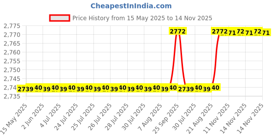 moglix.com Oscar 5D Black Foot Mat For Tata Hexa Set oscar Price History Graph from 15 May 2025 to 14 Nov 2025