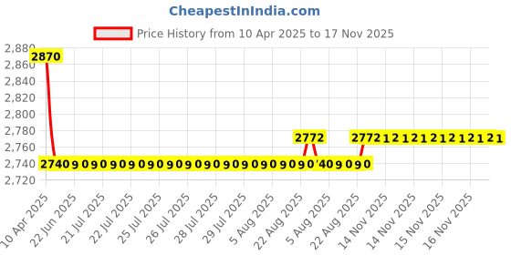 moglix.com Oscar 5D Black Foot Mat For Tata Indigo 2002-2009 Set oscar Price History Graph from 10 Apr 2025 to 16 Nov 2025