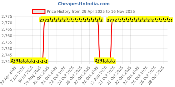 moglix.com Oscar 5D Black Foot Mat For Tata Sumo Grande MK II Set oscar Price History Graph from 29 Apr 2025 to 15 Nov 2025