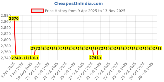 moglix.com Oscar 5D Black Foot Mat For Tata Vista Tech Set oscar Price History Graph from 9 Apr 2025 to 13 Nov 2025