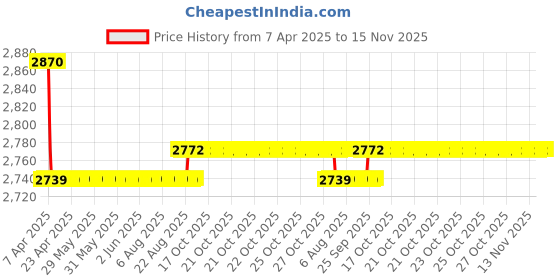 moglix.com Oscar 5D Black Foot Mat For Toyota Qualis Set oscar Price History Graph from 7 Apr 2025 to 15 Nov 2025