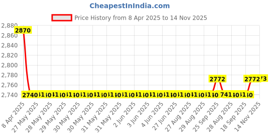 moglix.com Oscar 5D Black Foot Mat For Volkswagen Passat Set oscar Price History Graph from 8 Apr 2025 to 14 Nov 2025