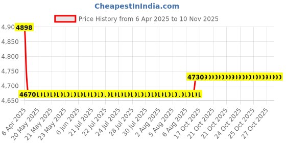 moglix.com Oscar 6 Pieces Beige Carpet Car Mats Set for Maruti Suzuki Omni oscar Price History Graph from 6 Apr 2025 to 10 Nov 2025