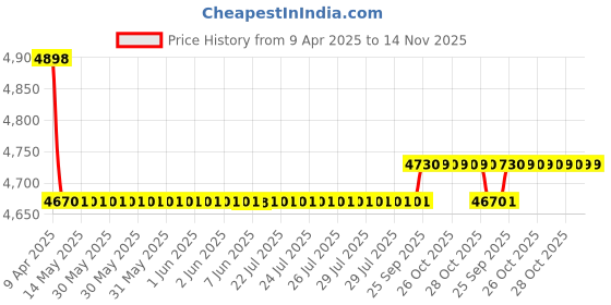 moglix.com Oscar 6 Pieces Black Carpet Car Mats Set for Maruti Suzuki Versa oscar Price History Graph from 9 Apr 2025 to 14 Nov 2025