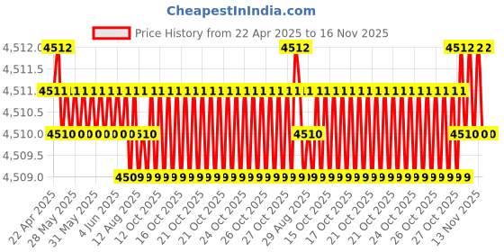 moglix.com Oscar ABS Grey Car Roof Rail Pair for Audi A3 2.0, OSCRR74 oscar Price History Graph from 22 Apr 2025 to 16 Nov 2025