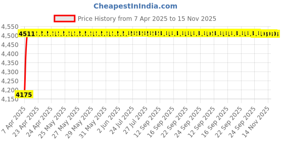 moglix.com Oscar ABS Grey Car Roof Rail Pair for Audi A3 8P7 2.0 Tfsi, OSCRR48 oscar Price History Graph from 7 Apr 2025 to 14 Nov 2025