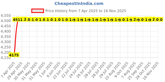 moglix.com Oscar ABS Grey Car Roof Rail Pair for Audi A3 8V7 2.0 tdi, OSCRR68 oscar Price History Graph from 7 Apr 2025 to 16 Nov 2025