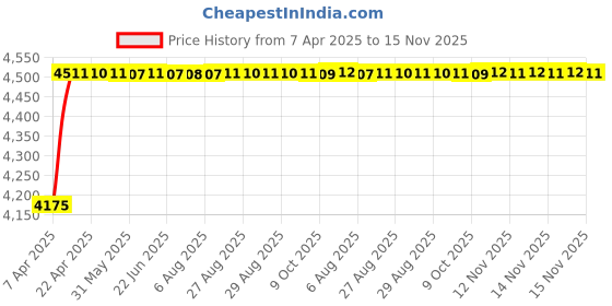 moglix.com Oscar ABS Grey Car Roof Rail Pair for Audi A4 8E2, B6 1.8 T, OSCRR158 oscar Price History Graph from 7 Apr 2025 to 14 Nov 2025