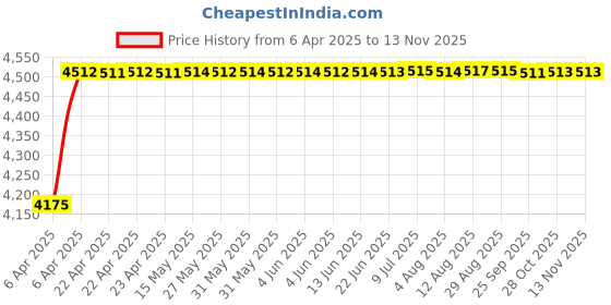moglix.com Oscar ABS Grey Car Roof Rail Pair for Audi A4 8E2, B6 2.0 Fsi, OSCRR153 oscar Price History Graph from 6 Apr 2025 to 12 Nov 2025