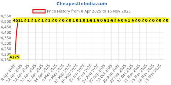 moglix.com Oscar ABS Grey Car Roof Rail Pair for Audi A4 8E2, B6 2.4, OSCRR157 oscar Price History Graph from 8 Apr 2025 to 14 Nov 2025