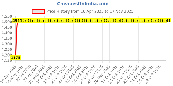 moglix.com Oscar ABS Grey Car Roof Rail Pair for Audi A4 8E2, B6 3.0 Quattro, OSCRR161 oscar Price History Graph from 10 Apr 2025 to 17 Nov 2025