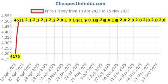 moglix.com Oscar ABS Grey Car Roof Rail Pair for Audi A6 4F2, C6 2.7 tdi, OSCRR169 oscar Price History Graph from 10 Apr 2025 to 15 Nov 2025