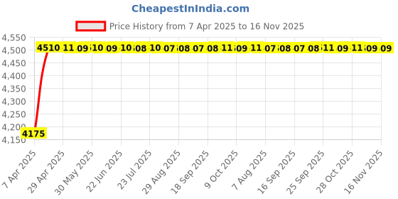 moglix.com Oscar ABS Grey Car Roof Rail Pair for Audi A8 4E 2.8 Fsi, OSCRR119 oscar Price History Graph from 7 Apr 2025 to 16 Nov 2025