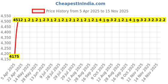 moglix.com Oscar ABS Grey Car Roof Rail Pair for Audi A8 4H 3.0 tdi Quattro, OSCRR57 oscar Price History Graph from 5 Apr 2025 to 14 Nov 2025