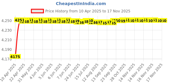 moglix.com Oscar ABS Grey Car Roof Rail Pair for Audi Q5 8R 2.0 tdi Quattro, OSCRR07 oscar Price History Graph from 10 Apr 2025 to 15 Nov 2025