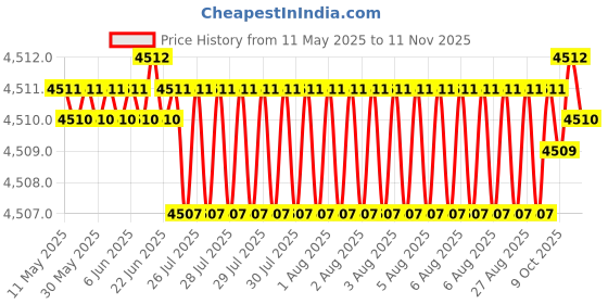 moglix.com Oscar ABS Grey Car Roof Rail Pair for Audi Q5 8R 2.0 tdi Quattro, OSCRR08 oscar Price History Graph from 11 May 2025 to 11 Nov 2025