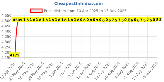 moglix.com Oscar ABS Grey Car Roof Rail Pair for Audi Q5 8R 2.0 tdi Quattro, OSCRR11 oscar Price History Graph from 10 Apr 2025 to 15 Nov 2025