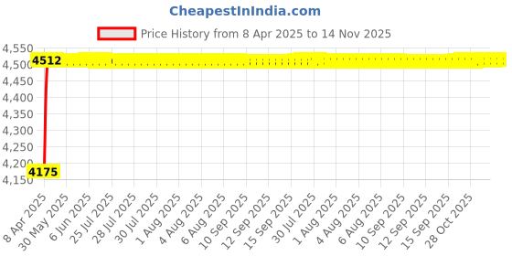 moglix.com Oscar ABS Grey Car Roof Rail Pair for Audi Q5 8R 2.0 tdi Quattro, OSCRR17 oscar Price History Graph from 8 Apr 2025 to 13 Nov 2025